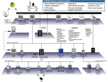 Cấu trúc mạng Hệ thống quản lý tòa nhà-Siemens BMS